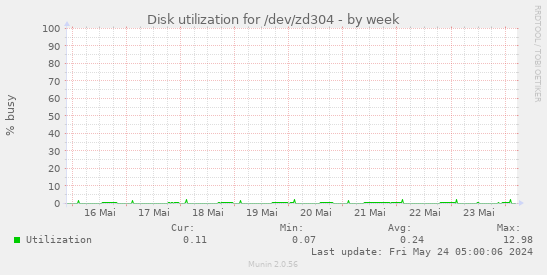 Disk utilization for /dev/zd304
