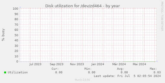 Disk utilization for /dev/zd464