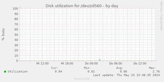 Disk utilization for /dev/zd560