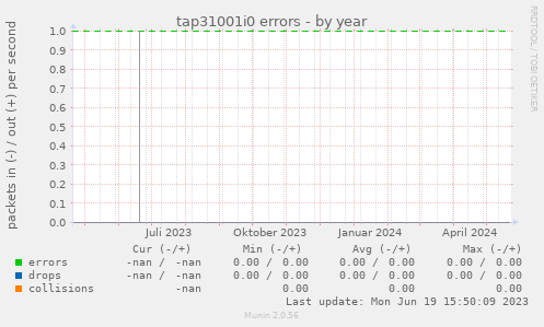 tap31001i0 errors