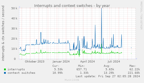 yearly graph