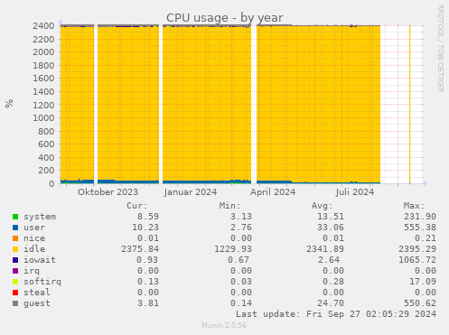 CPU usage