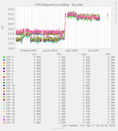 CPU frequency scaling