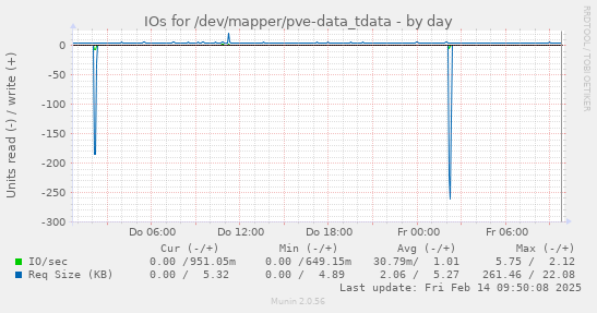 IOs for /dev/mapper/pve-data_tdata