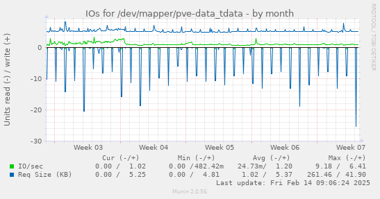 IOs for /dev/mapper/pve-data_tdata