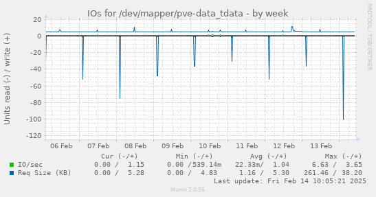 IOs for /dev/mapper/pve-data_tdata