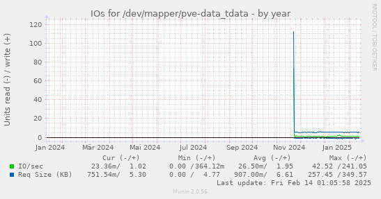 IOs for /dev/mapper/pve-data_tdata