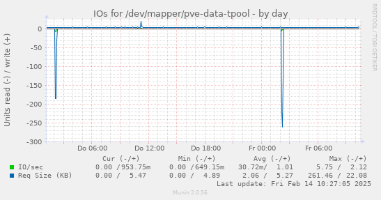 IOs for /dev/mapper/pve-data-tpool