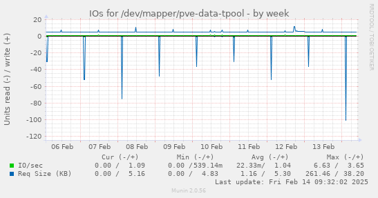 IOs for /dev/mapper/pve-data-tpool