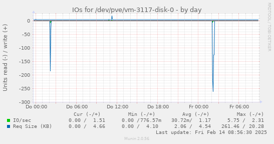 IOs for /dev/pve/vm-3117-disk-0