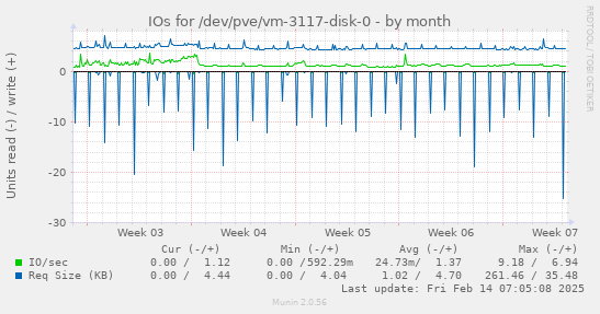 IOs for /dev/pve/vm-3117-disk-0