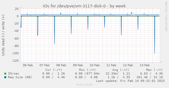 IOs for /dev/pve/vm-3117-disk-0