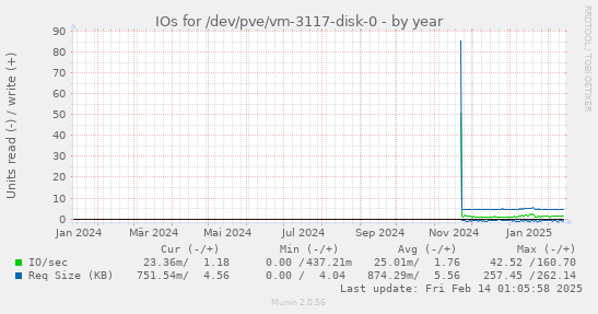 IOs for /dev/pve/vm-3117-disk-0