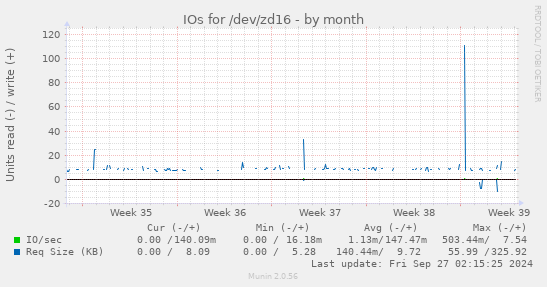 IOs for /dev/zd16