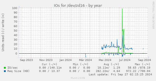 IOs for /dev/zd16