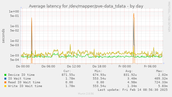 Average latency for /dev/mapper/pve-data_tdata