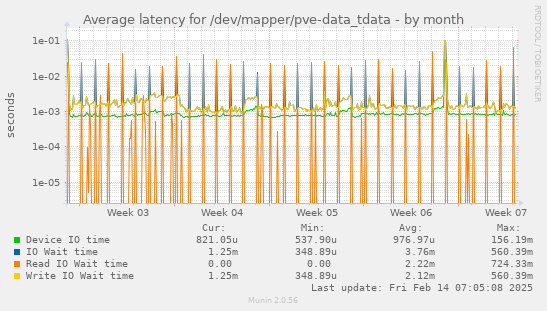 Average latency for /dev/mapper/pve-data_tdata