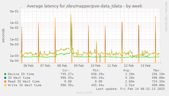 Average latency for /dev/mapper/pve-data_tdata