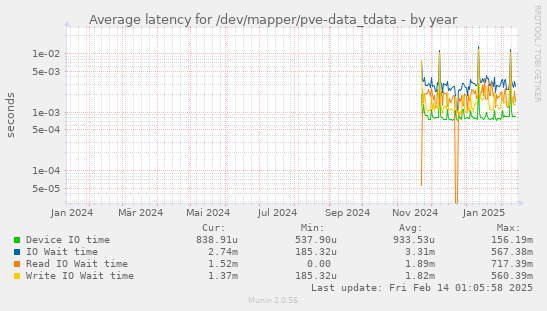 Average latency for /dev/mapper/pve-data_tdata