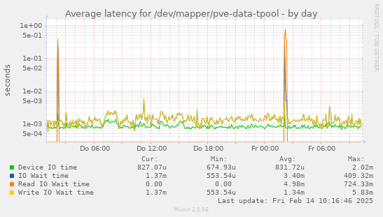 Average latency for /dev/mapper/pve-data-tpool