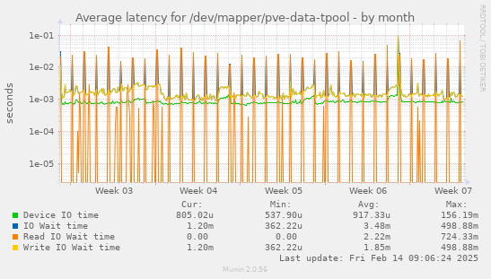 Average latency for /dev/mapper/pve-data-tpool