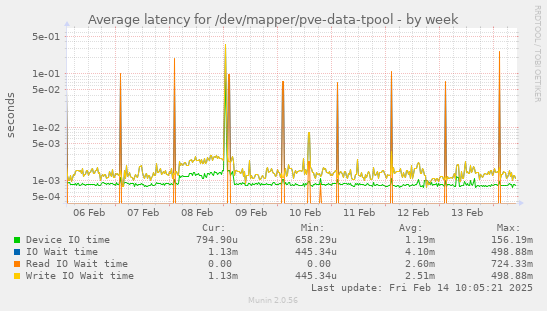 Average latency for /dev/mapper/pve-data-tpool