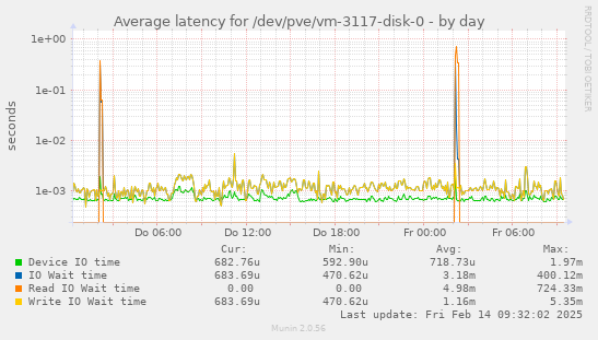 Average latency for /dev/pve/vm-3117-disk-0