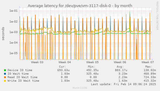 Average latency for /dev/pve/vm-3117-disk-0