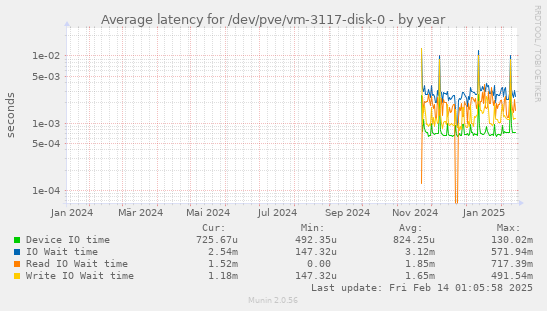 Average latency for /dev/pve/vm-3117-disk-0