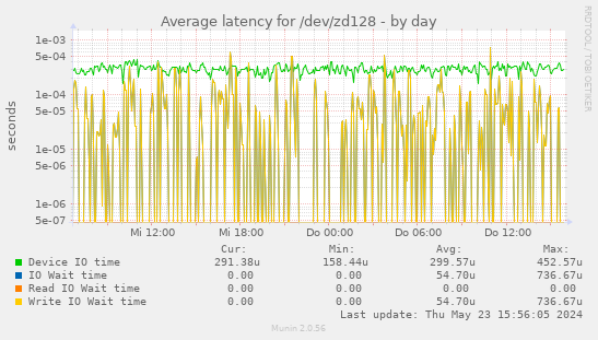 Average latency for /dev/zd128