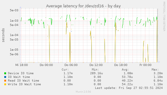 Average latency for /dev/zd16