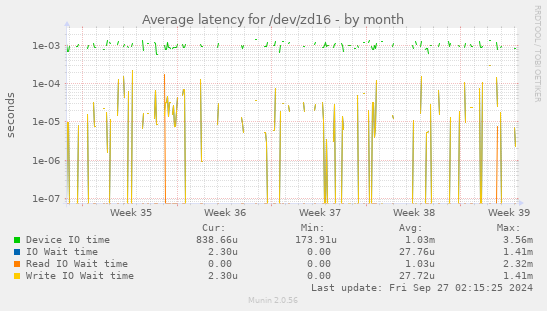 Average latency for /dev/zd16