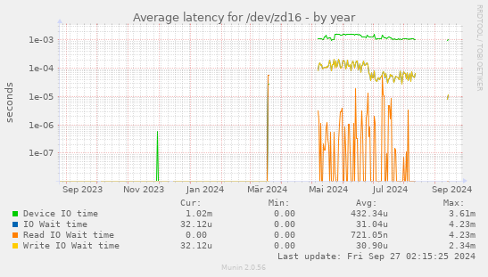 Average latency for /dev/zd16