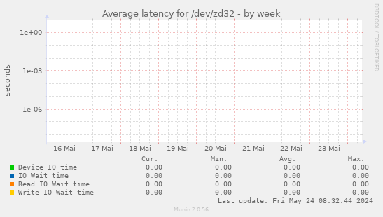 Average latency for /dev/zd32