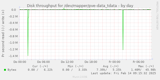 Disk throughput for /dev/mapper/pve-data_tdata