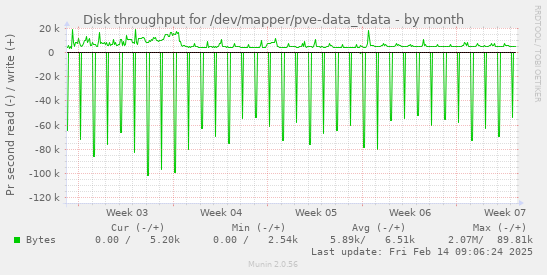 Disk throughput for /dev/mapper/pve-data_tdata