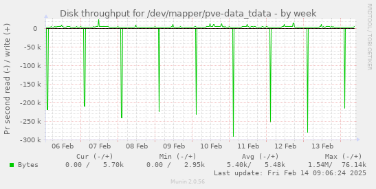 Disk throughput for /dev/mapper/pve-data_tdata