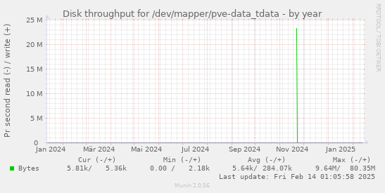 Disk throughput for /dev/mapper/pve-data_tdata