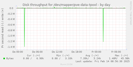 Disk throughput for /dev/mapper/pve-data-tpool