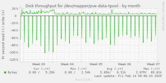 Disk throughput for /dev/mapper/pve-data-tpool