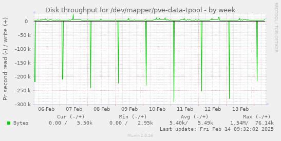 Disk throughput for /dev/mapper/pve-data-tpool