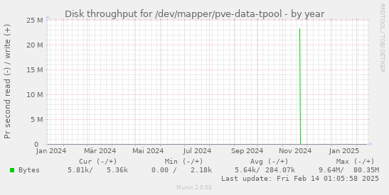 Disk throughput for /dev/mapper/pve-data-tpool