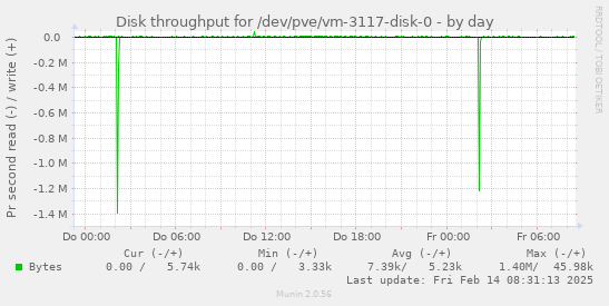 Disk throughput for /dev/pve/vm-3117-disk-0