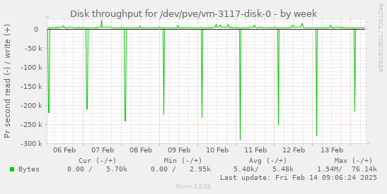 Disk throughput for /dev/pve/vm-3117-disk-0