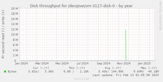 Disk throughput for /dev/pve/vm-3117-disk-0