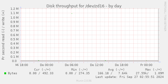 Disk throughput for /dev/zd16