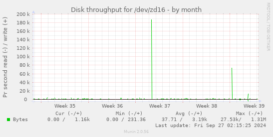 Disk throughput for /dev/zd16