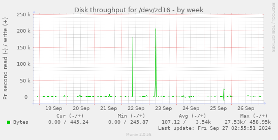 Disk throughput for /dev/zd16