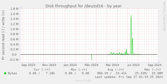 Disk throughput for /dev/zd16