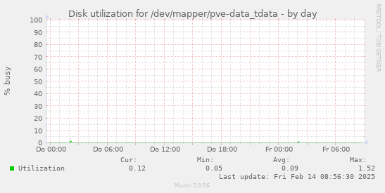 Disk utilization for /dev/mapper/pve-data_tdata